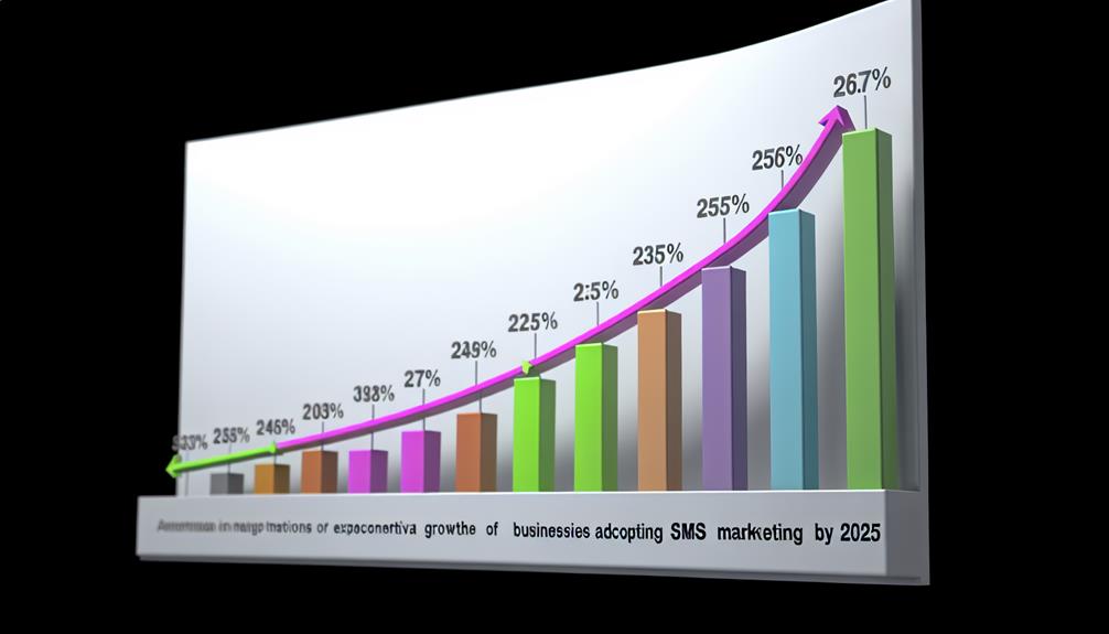 businesses utilizing sms marketing